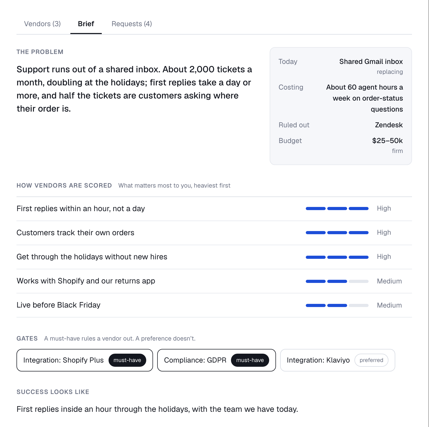 A project's brief as a scorecard: the problem, the facts around it, each priority with its weight, and the requirements as gates.