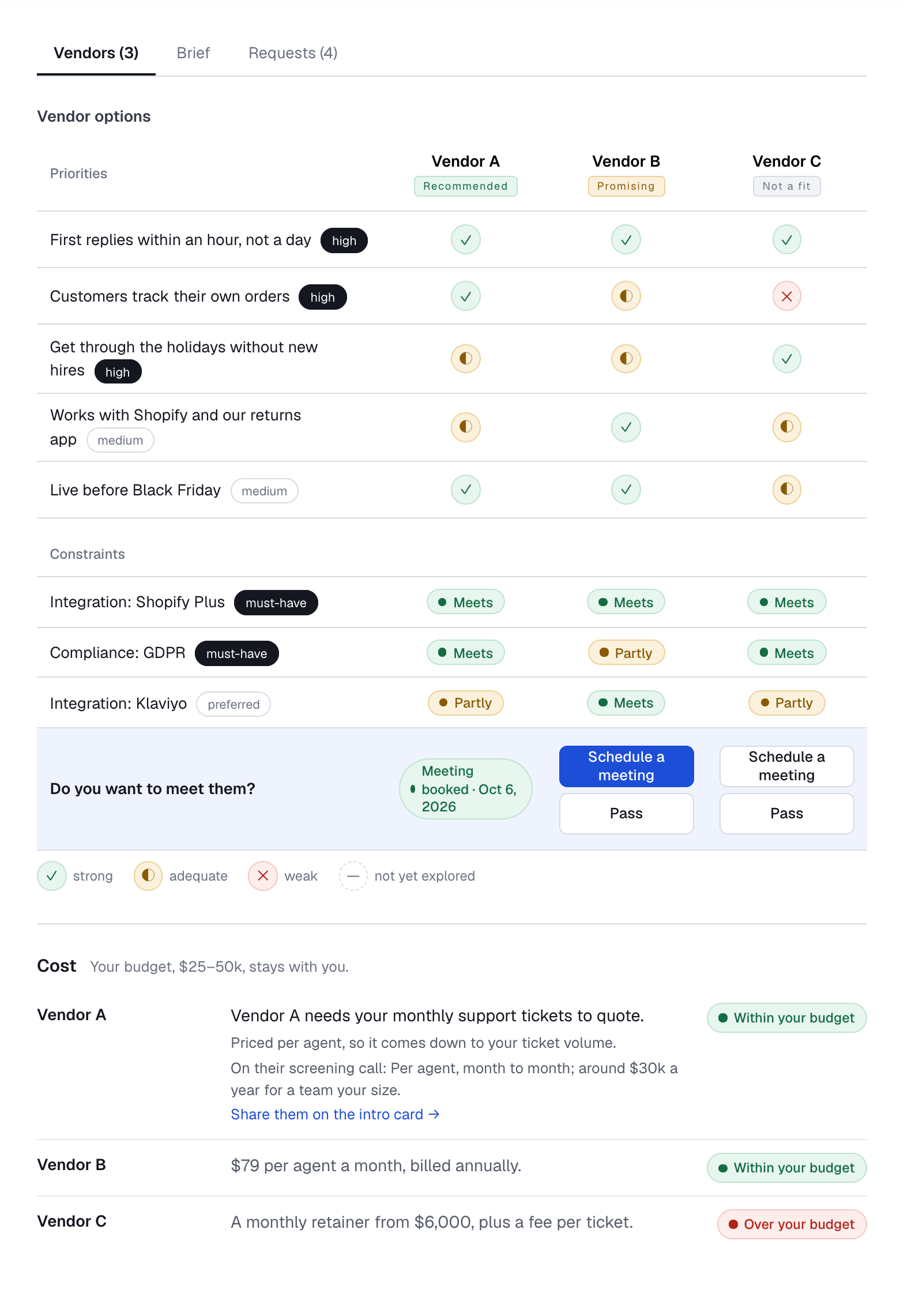 A project's vendor comparison: three vendors scored on each of the buyer's priorities and constraints, a row to choose who to meet, and how each one prices.