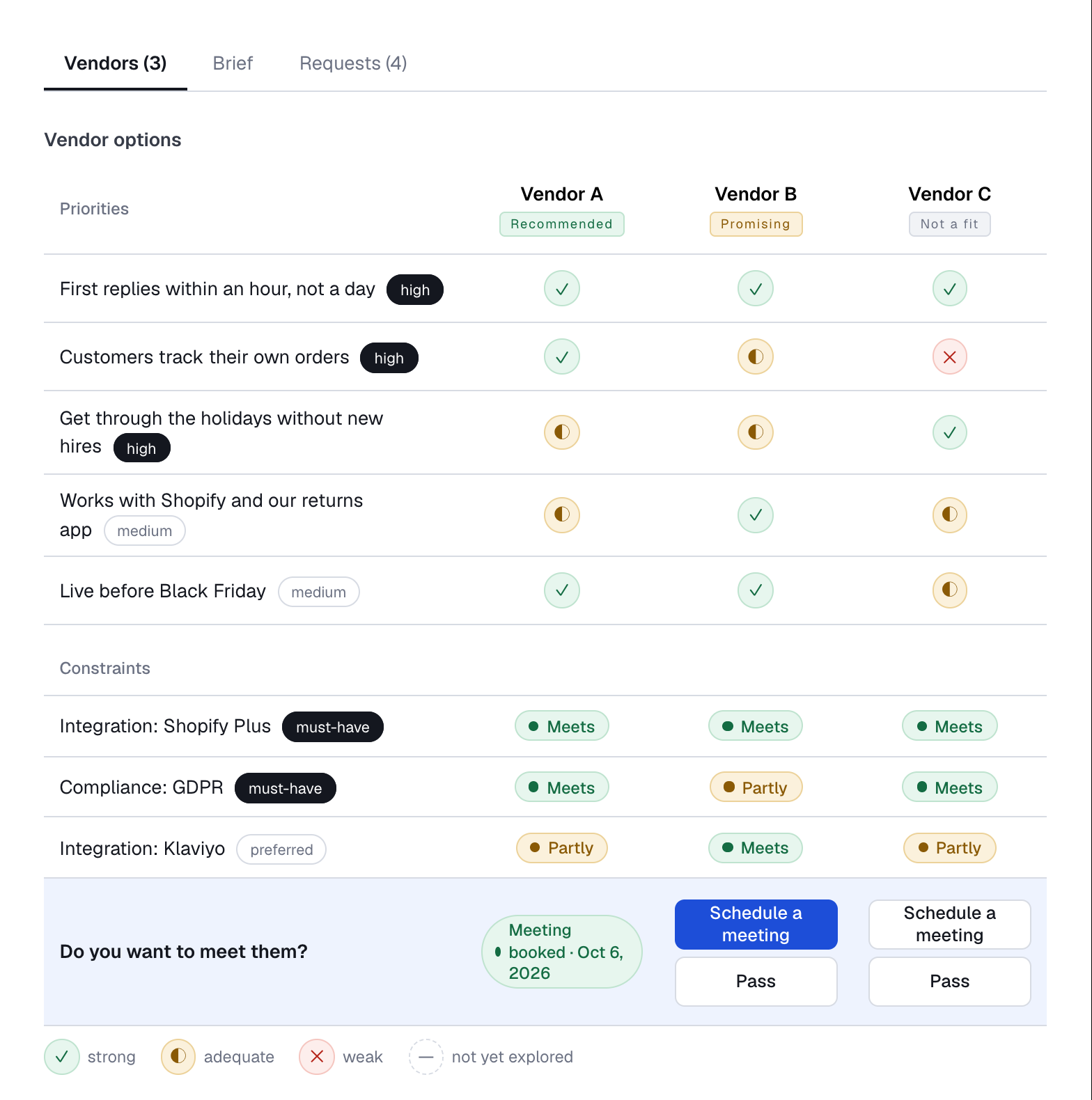 A project's vendor comparison: three vendors scored on each of the buyer's priorities and constraints, with a row to choose who to meet.